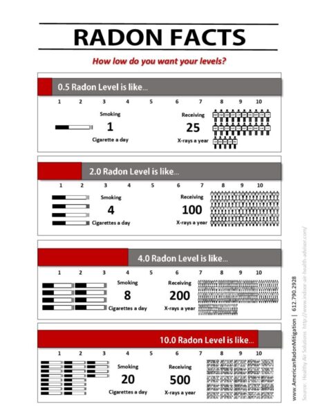Radon Mitigation Statistics by Racine Radon 761 248th Ave, Kansasville, WI 53139 (262) 955-6696 chart