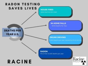 Radon Mitigation System by Racine Radon 761 248th Ave, Kansasville, WI 53139 (262) 955-6696 death chart